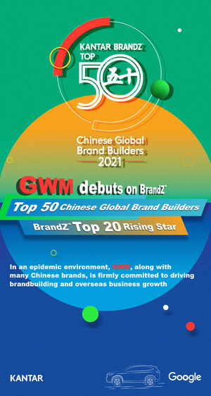 GWM na lista da BrandZ™ "Top 50 Chinese Global Brand Builders" pela primeira vez em 2021