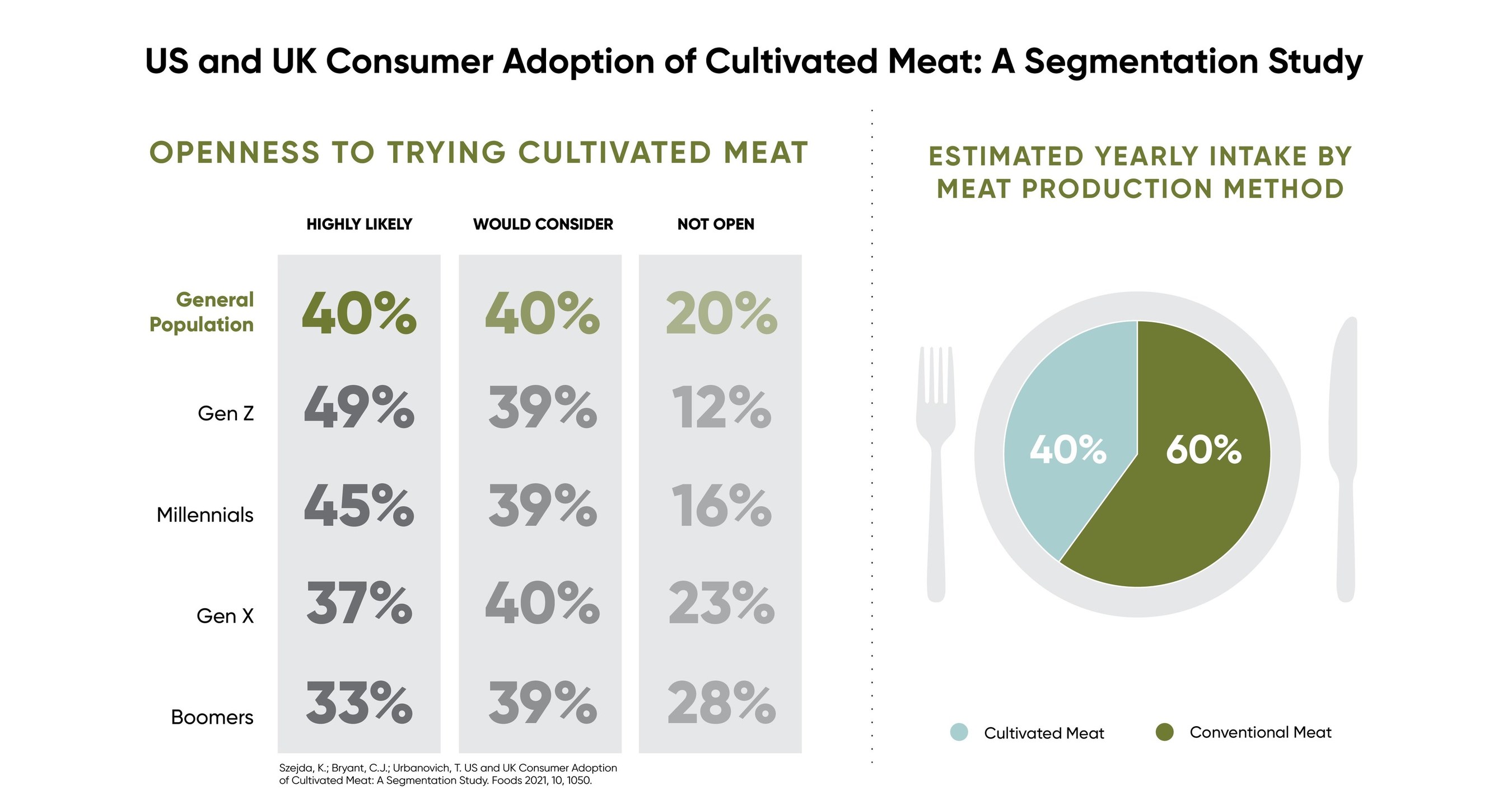 Cultivated Meat Likely to Make Up 40 of Future Meat Intake