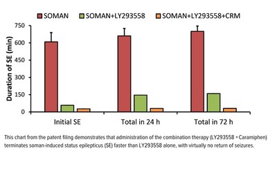 This chart from the patent filing demonstrates that administration of the combination therapy (LY293558 + Caramiphen) terminates soman-induced status epilepticus (SE) faster than LY293558 alone, with virtually no return of seizures.