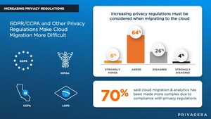 New Survey Reveals Organizations' Conflicted Between Data Privacy and Data Science as They Embrace Multiple Cloud Providers