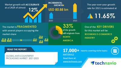 Technavio has announced its latest market research report titled Anti-Counterfeit Packaging Market by Technology, Application, and Geography - Forecast and Analysis 2021-2025