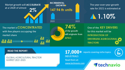 Technavio has announced its latest market research report titled Agricultural Tractors Market by Engine Capacity, Product, and Geography - Forecast and Analysis 2021-2025