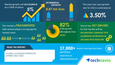 Technavio has announced its latest market research report titled Aluminum Extrusion Market by Product, End-user, and Geography - Forecast and Analysis 2021-2025