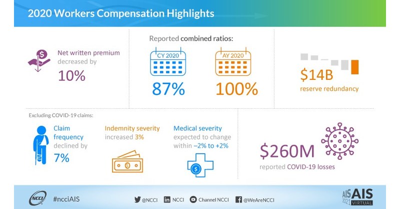 NCCI Reveals 2020 Workers Compensation Metrics