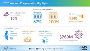 NCCI Reveals 2020 Workers Compensation Metrics