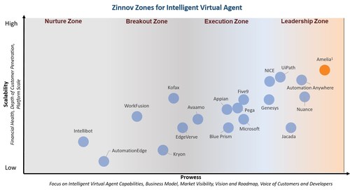 Amelia Recognized as a Leader in Intelligent Virtual Agents and IT Automation by Global Analyst Firm Zinnov Amelia Recognized as a Leader in Intelligent Virtual Agents and IT Automation by Global Analyst Firm Zinnov