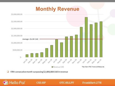 Hello Pal Revenues