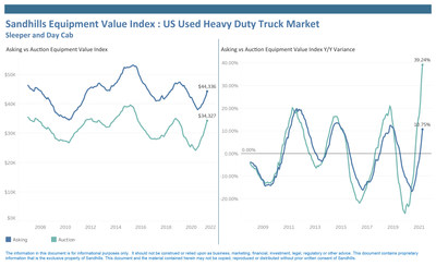Sandhills Equipment Value Index: US Used Heavy Duty Truck Market