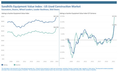 Sandhills Equipment Value Index: US Used Construction Market