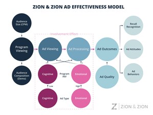 Zion &amp; Zion Unveils New Groundbreaking Research-based Ad Effectiveness Model