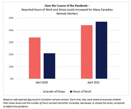 Canadian remote workers reported an increase in stress levels and worked hours since the beginning of the pandemic. (CNW Group/ADP Canada Co.)