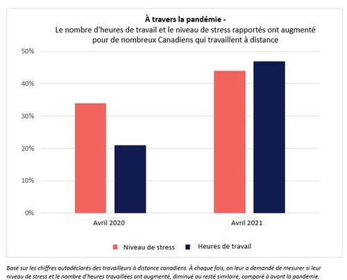 Les Travailleurs Canadiens Paient Une Taxe Covid Certains Rapportent Meme Travailler Plus Que Jamais