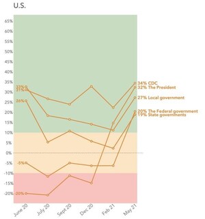 Americans Indicate Increased Likelihood To Take The Vaccine; Confidence In President Biden And Government Soars, According To Key Research By Kekst CNC