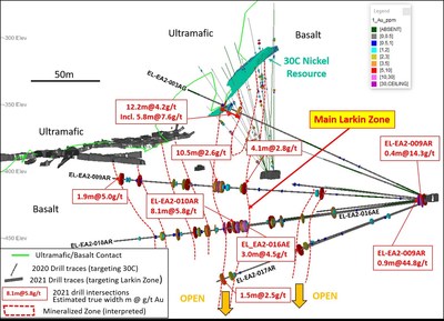 Figure 2: Cross-Section of Larkin Zone Looking Northwest (+/- 40m) Highlighting Recent Drill Results. (refer to Figure 1 for location). (CNW Group/Karora Resources Inc.)