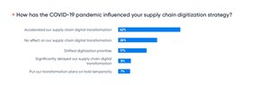 ToolsGroup Study Shows 74 Percent of Digital Supply Chain Planning Transformations Influenced by COVID