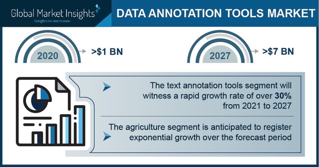 Data Annotation Tools Market size is set to surpass USD 7 billion by 2027, according to a new research report by Global Market Insights, Inc.