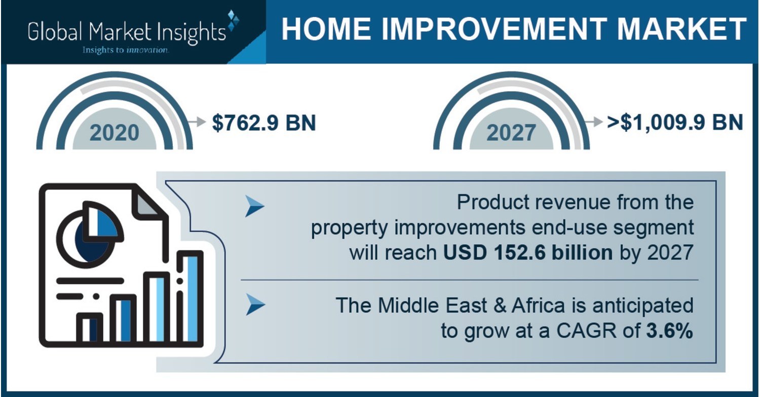 Home Improvement Market to Hit ,009.9 Bn by 2027; Global Market Insights, Inc.