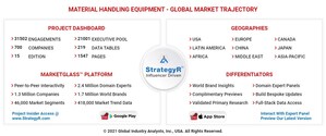 Global Material Handling Equipment Market to Reach $164.1 Billion by 2026