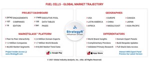 Global Fuel Cells Market to Reach $12.6 Billion by 2026