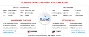 Global Solar Cells And Modules Market To Reach $127.7 Billion By 2026