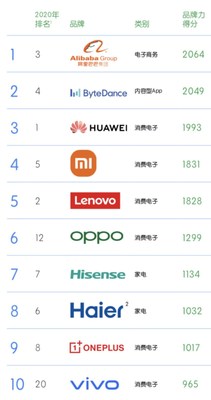 KANTAR BrandZ™ Top 50 Chinese Global Brand Builders