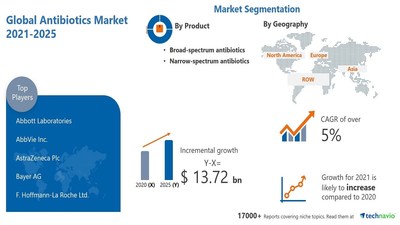 Technavio has announced its latest research report titled Antibiotics Market by Application, Product, Drug Origin, Action Mechanism, and Geography - Forecast and Analysis 2021-2025