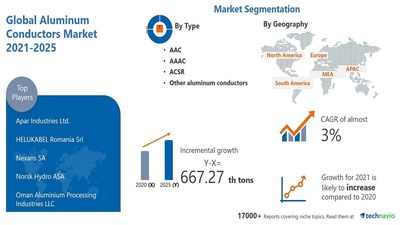 Technavio has announced its latest market research report titled Aluminum Conductors Market by Type and Geography - Forecast and Analysis 2021-2025