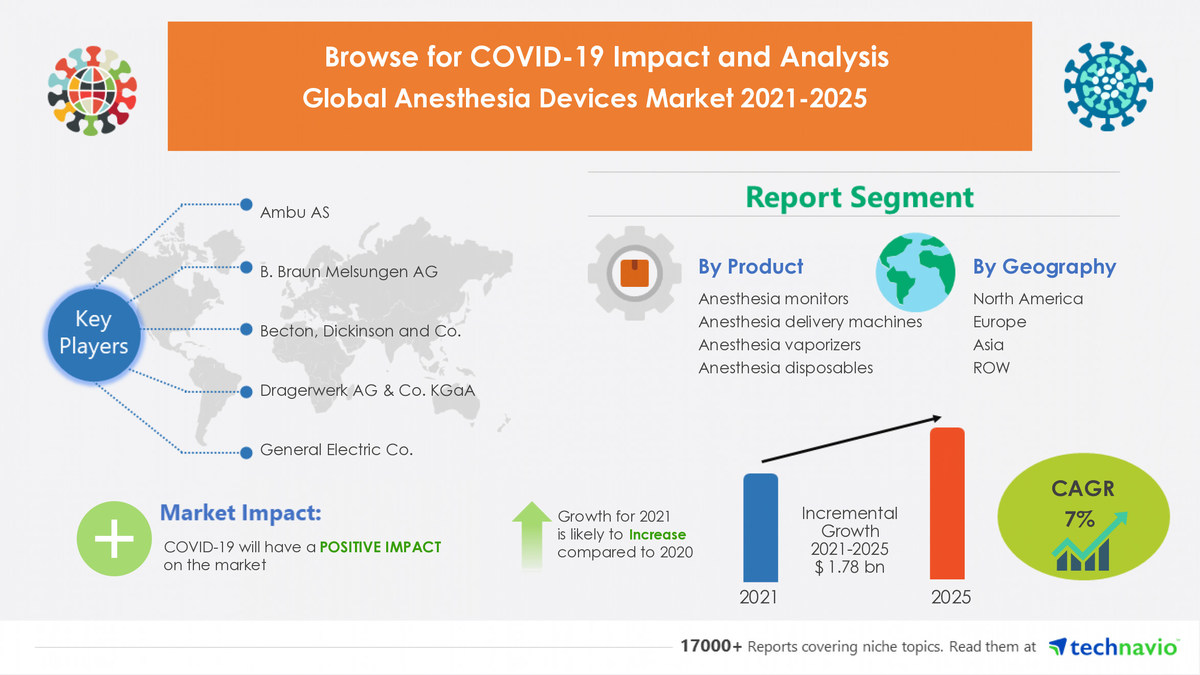 $ 1.78 Billion growth expected in Anesthesia Devices Market | 6.75% YOY growth in 2021 amid COVID-19 Spread | North America to Notice Maximum Growth - Vimarsana News