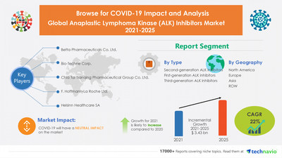 Technavio has announced its latest research report titled Anaplastic Lymphoma Kinase (ALK) Inhibitors Market by Type and Geography - Forecast and Analysis 2021-2025