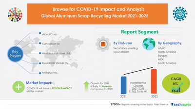 Technavio has announced its latest research report titled Aluminum Scrap Recycling Market by End-user and Geography - Forecast and Analysis 2021-2025