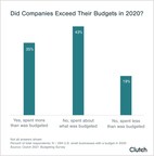 54% of Small Businesses Have a Budget for 2021, Finds New Survey From Clutch