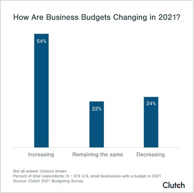 In 2021, 54% of small business plan to increase their budget as the economy opens up post-COVID-19.