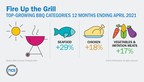 Fire Up The Grill:  NCS Finds U.S. Consumers Increase Spending On Barbecue-Related Consumer Packaged Goods Products In April
