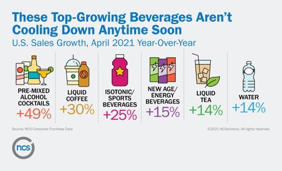 These Top-Growing Beverages Aren't Cooling Down Anytime Soon