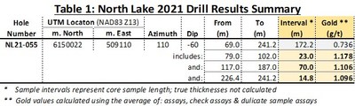 Table 1: North Lake 2021 Drill Results Summary (CNW Group/MAS Gold Corp)