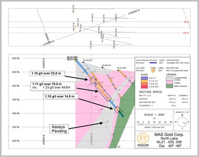 Figure 2: Cross section for holes NL21-055 and NL21-056 (results pending). (CNW Group/MAS Gold Corp)