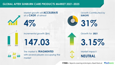 Technavio has announced its latest market research report titled After Sunburn Care Products Market by Product, Distribution Channel, and Geography - Forecast and Analysis 2021-2025