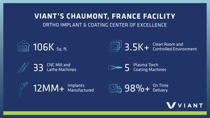 Viant achève l'agrandissement majeur de son site de fabrication d'implants orthopédiques à Chaumont, en France