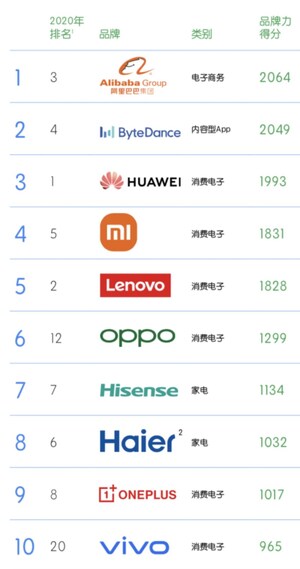 Hisense se classe parmi les 10 meilleures marques mondiales chinoises pour la cinquième année consécutive, selon BrandZ(MC)