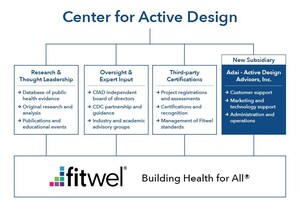 A New Business Unit To Drive Implementation Of Fitwel At Scale