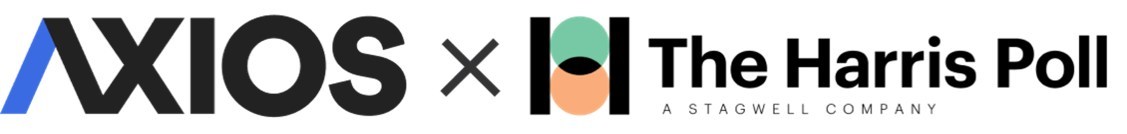 Patagonia, Honda, Moderna, Chick-fil-A, SpaceX Top 'Axios-Harris Poll 100' With The Best Reputations - Vimarsana News