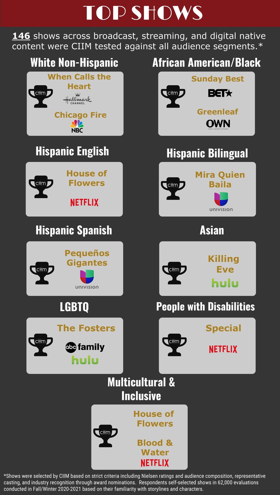 大多數電視節目未能與多元化觀眾引起共鳴