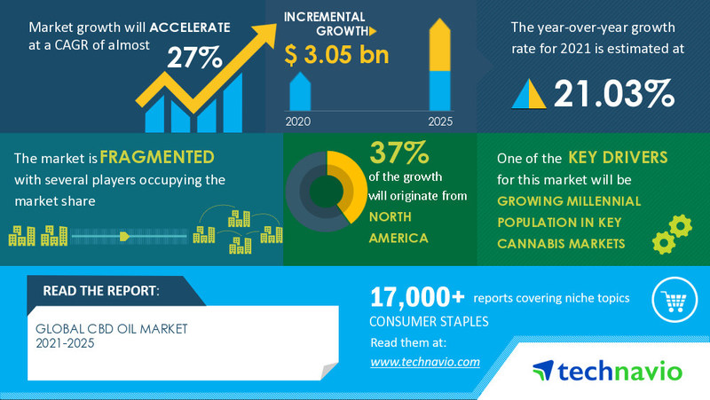 Technavio has announced its latest market research report titled CBD Oil Market by Product and Geography - Forecast and Analysis 2021-2025