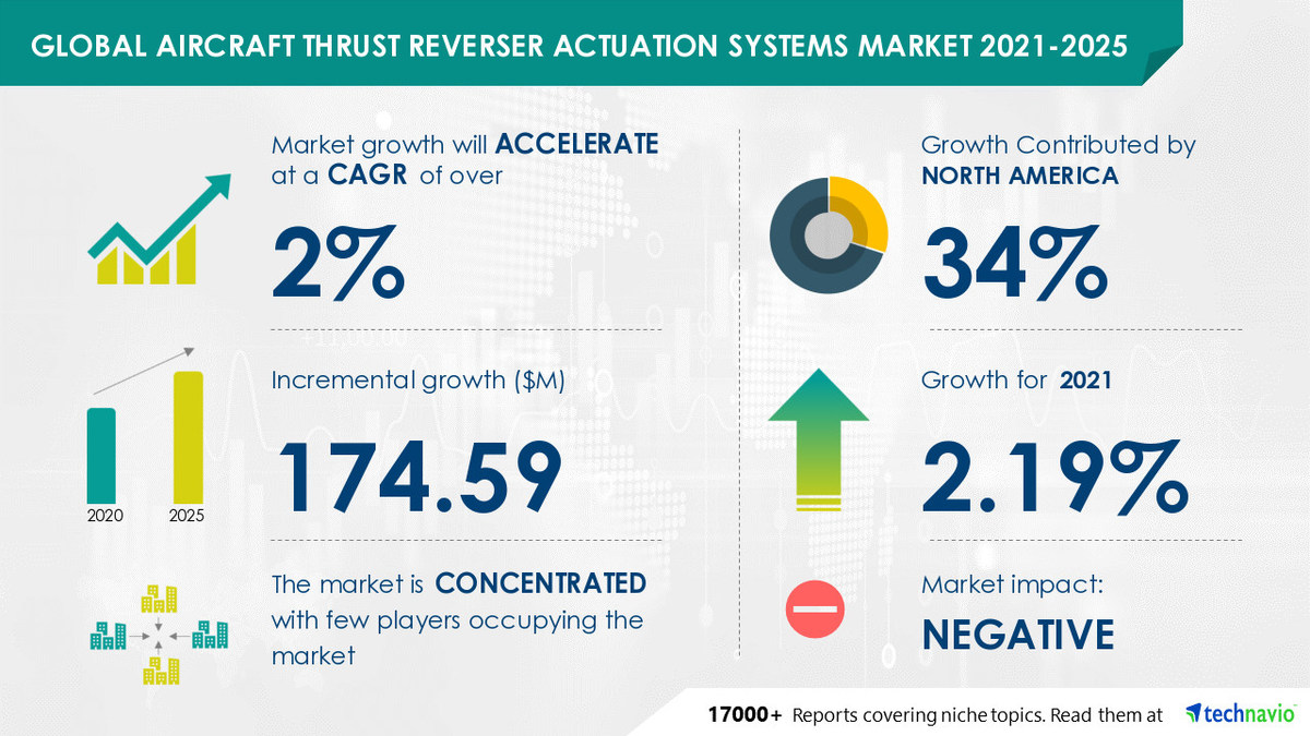 Aircraft Thrust Reverser Actuation Systems Market: COVID-19 Focused Report| Evolving Opportunities with Arkwin Industries Inc. and General Electric Co. - Vimarsana News