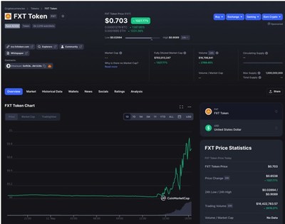 FXT Token Price Increased by 1500%