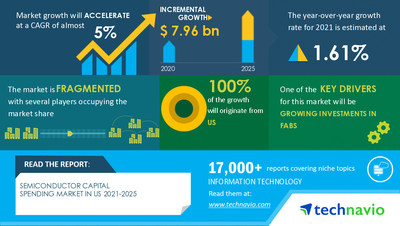 Technavio has announced its latest market research report titled Semiconductor Capital Spending Market in US by Type - Forecast and Analysis 2021-2025