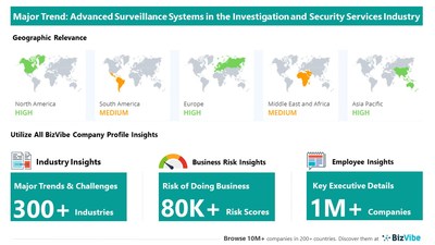 Snapshot of key trend impacting BizVibe's investigation and security services industry group.