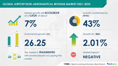 Airport Non-Aeronautical Revenue Market To Grow By USD 26.25 Billion ...