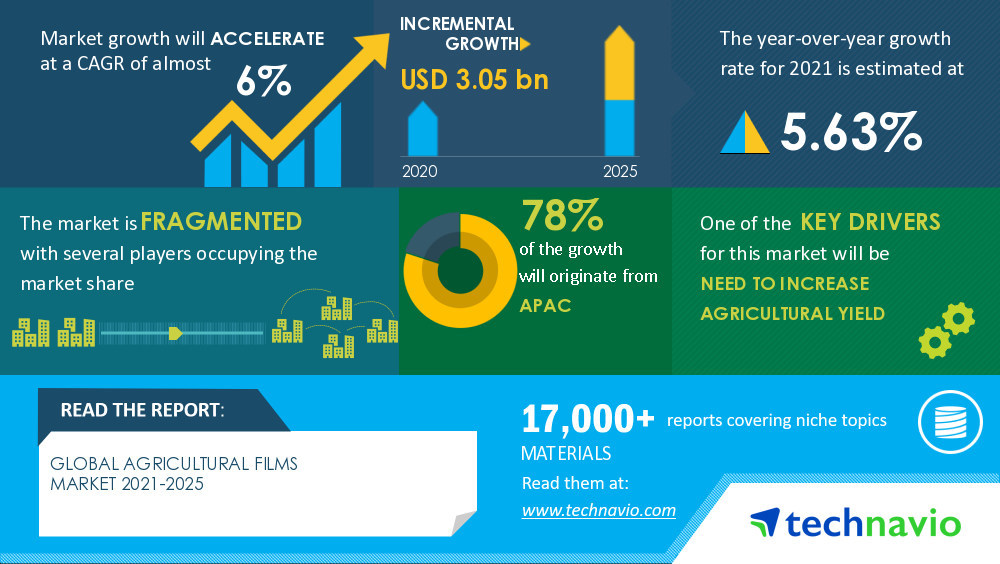 Technavio has announced its latest market research report titled Agricultural Films Market by Application, Raw Material, and Geography - Forecast and Analysis 2021-2025