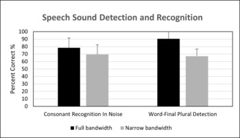 Mean Percentage Correct Scores for Consonant Recognition in Noise and Word-Final Plural Detection in the Full Versus Narrow Bandwidth Conditions (N¼15). Error bars indicate one standard deviation. There was a significant difference between the two bandwidth conditions for both outcome measures.